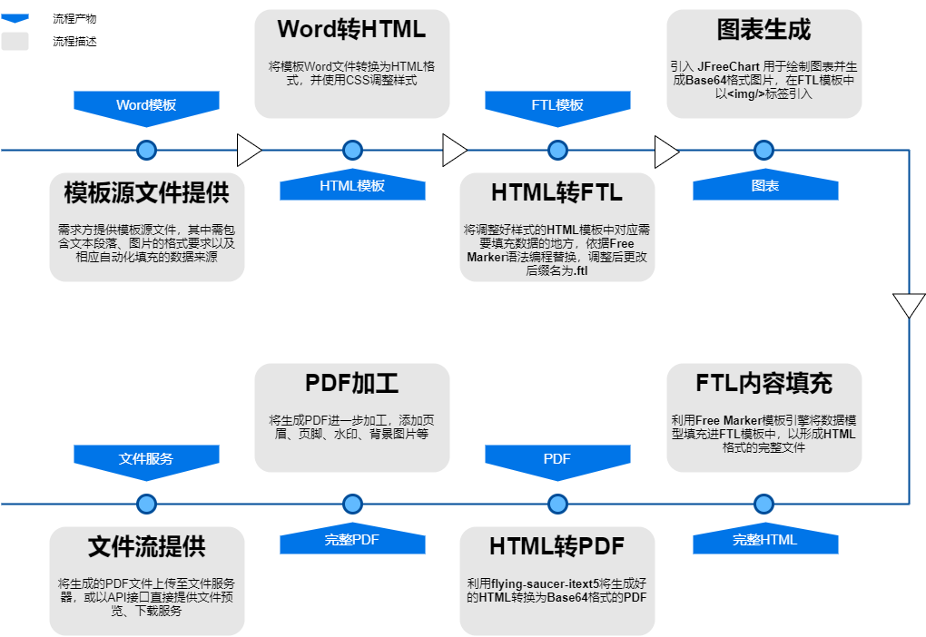 按模板自动化生成pdf